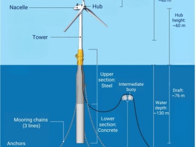 Japonia inauguruje nową erę offshore wind. Działa pierwsza pływająca farma wiatrowa