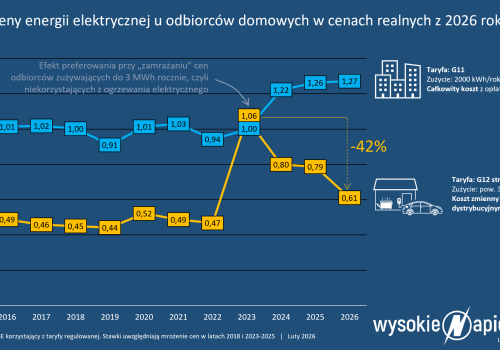 W taniej strefie prąd potaniał realnie o ponad 40%