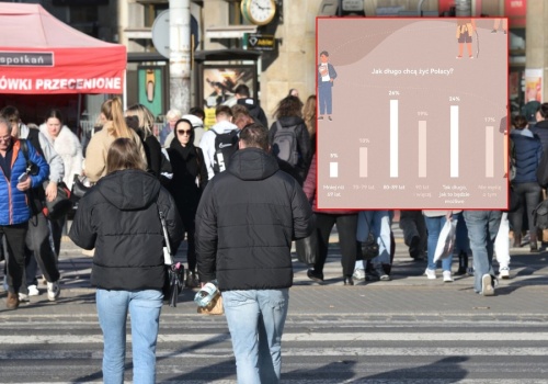 Ile chcą przeżyć Polacy? Oto 