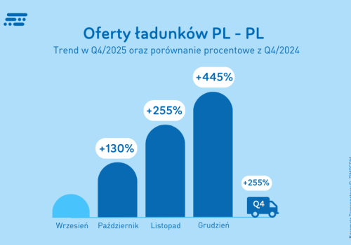 Transport krajowy w Polsce w 2026 roku: mniej ton w statystyce, większe znaczenie szybkiego dostępu do ładunków