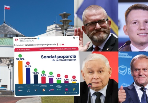 Sondaż: KO wciąż na czele, PiS słabnie, rośnie poparcie dla Konfederacji i partii Brauna