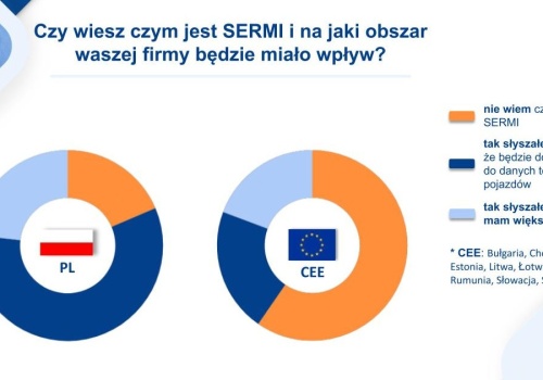 Świadomość SERMI w warsztatach krajów CEE. Polska odstaje od reszty.