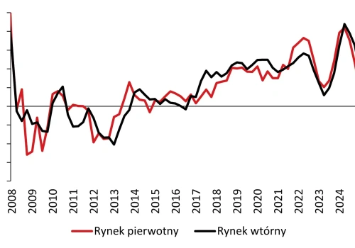Stało się: ceny mieszkań w w Polsce wreszcie spadły. Pekao nie daje złudzeń