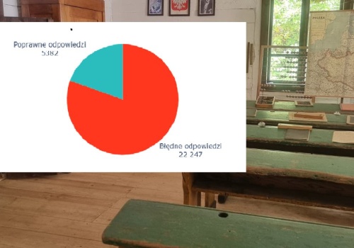 Młodzież nie ma szans. Tylko 19 proc. osób zna rozwinięcie powszechnego skrótu z PRL-u