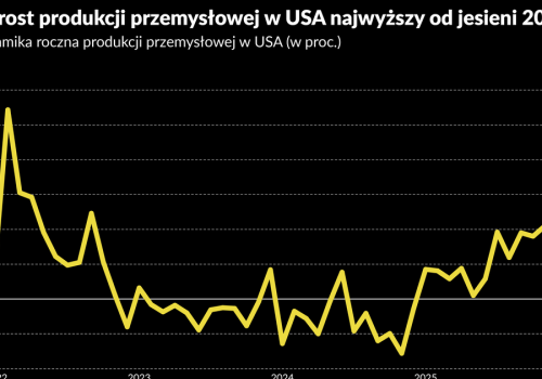 Amerykański PKB rozczarowuje, ale przemysł rośnie