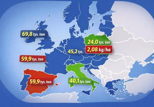 Polska nadal używa mniej pestycydów niż reszta UE – najnowsze dane