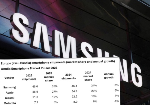 Najpopularniejszy smartfon w Europie? To wcale nie iPhone. Apple przegrał ten pojedynek