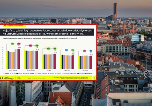Wrocław hamuje wzrosty cen mieszkań. Podaż może znów wywołać presję na rynek