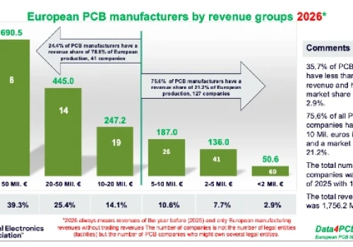 Przychody europejskiego rynku PCB ze wzrostem 2,4 proc.