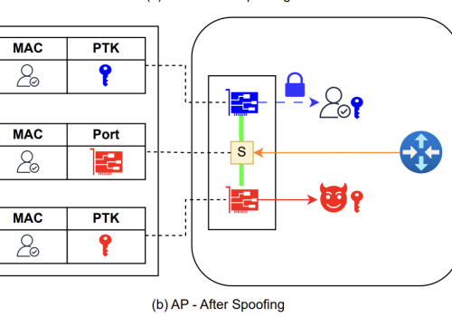 AirSnitch: “nowy atak na WiFi omijający szyfrowanie”.