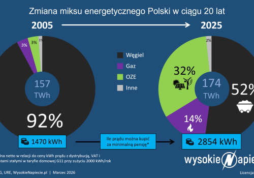 Jak zmieniła się energetyka i ceny prądu przez 20 lat?