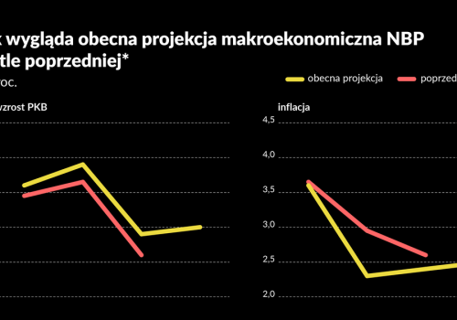 Optymistyczna projekcja gospodarcza ekspertów NBP. Ile z niej zostanie po wojnie na Bliskim Wschodzie?