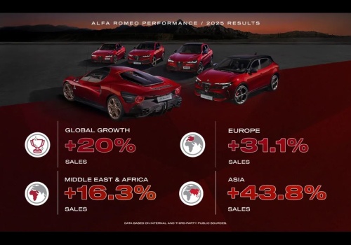 Alfa Romeo z 20% wzrostem. Europa napędza wyniki marki
