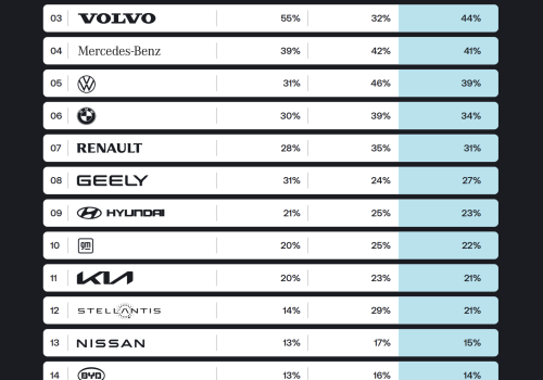 Nowe badanie pokazuje, która marka EV produkuje najczystsze samochody