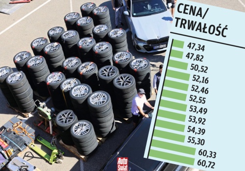 Mamy zaskakujące wyniki naszego testu opon letnich. Jeden model z Chin jest wśród najlepszych