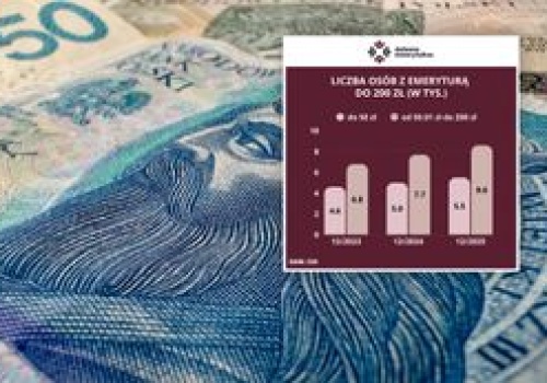 Coraz więcej Polaków dostaje groszowe emerytury. 50 zł dla tysięcy osób