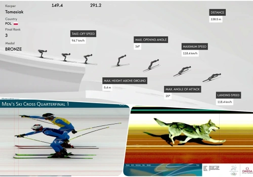 Pomiary, analizy i wizualizacje. Podsumowanie Zimowych Igrzysk Olimpijskich Milano Cortina 2026