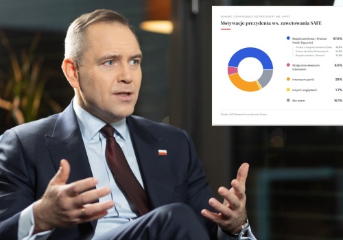 Gruba manipulacja Onetu ws. prezydenckiego weta do pożyczki SAFE