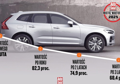 Na których autach traci się najwięcej, a na których najmniej? Różnice są ogromne