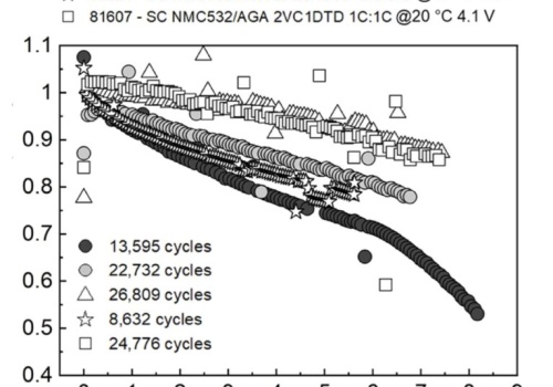 Dahn nadal testuje swoje ogniwa Li-ion. Doszedł do 26 809 cykli pracy. To by było jakieś 9-10 mln kilometrów przebiegu