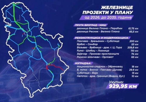 Serbia z 1 219 km nowych i zmodernizowanych linii kolejowych do 2035 r.