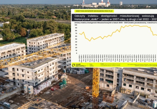 Dostępność mieszkań poprawia się powoli. Rynek daleko od historycznych szczytów
