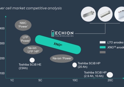 Baterie Li-ion z anodami XNO niespodziewanym nowym graczem. Wysokie moce, niska degradacja, ale średnie gęstości energii