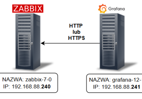 Zabbix + grafana – część 7 – Parser JSONata