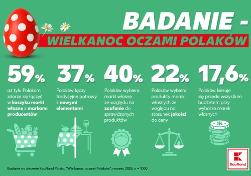 Wielkanocny koszyk nie ma już jednego scenariusza. Polacy stawiają na miks tradycji i nowości