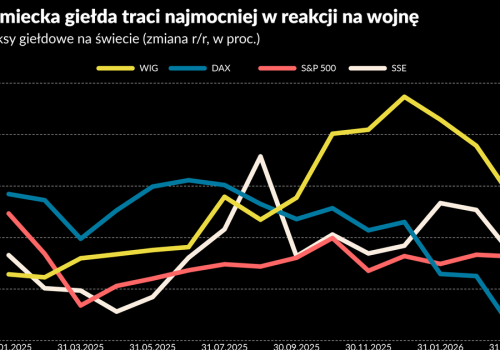 Niemiecka giełda traci najmocniej na wojnie w Iranie