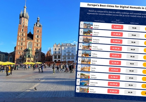 Raport: Kraków uznany za najlepsze europejskie miasto do pracy zdalnej