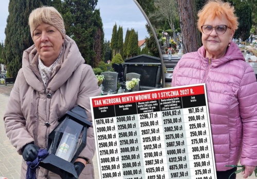 ZUS na nowo wyliczy renty wdowie. Wypłata wyższa nawet o 400 zł