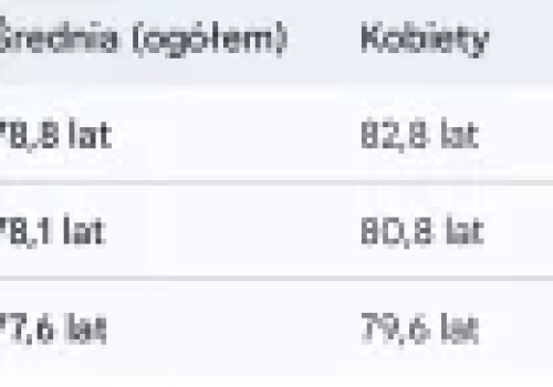 W upadłym państwie Iran średnia długość życia mężczyzn jest dłuższa niż w Polsce