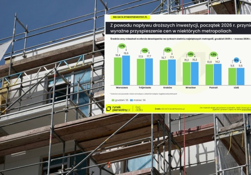 Sprzedaż mieszkań rośnie mimo kryzysów. Deweloperzy ograniczają nowe inwestycje