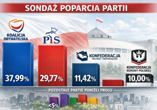 Sondaż: KO – 37,99 proc.; PiS – 29,77 proc.; Konfederacja – 11,42 proc.