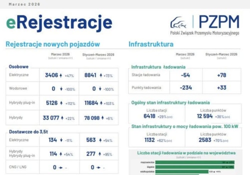 Samochody elektryczne w Polsce: 3 406 egz. w marcu, +47,4 proc. rok do roku mimo końca programu dopłat