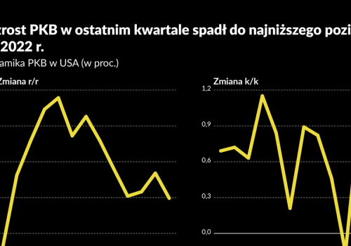 Ameryka rośnie słabiej od oczekiwań, konsumenci w coraz gorszych nastrojach