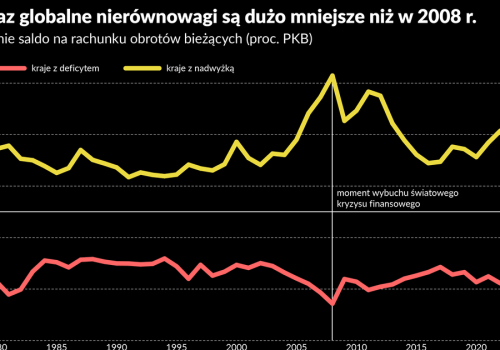 MFW ostrzega: globalne nierównowagi znów są duże i znów grożą kryzysem. Ale to nie 2008 r.