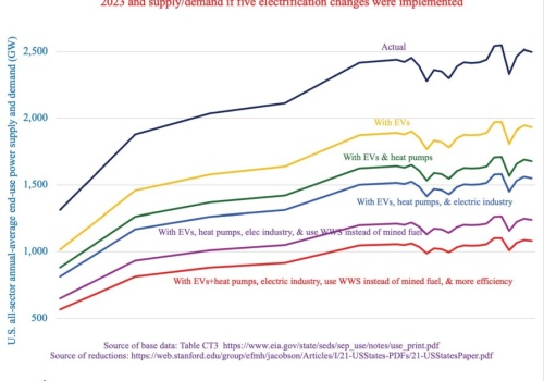 Przejście na samochody elektryczne ZMNIEJSZY nasze zapotrzebowanie energetyczne. Paradoks, ale prawdziwy