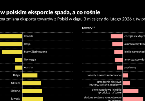 Trendy w polskim eksporcie. Niemiecka stagnacja uderza w części do aut, a Szwedzi napędzają nasz awans technologiczny
