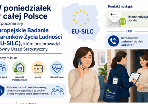 Od poniedziałku Europejskie Badanie Warunków Życia Ludności; GUS zapowiada telefony od ankieterów