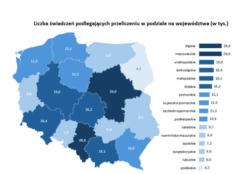 ZUS przeliczył ponad 219 tys. emerytur czerwcowych. Śląskie z największą liczbą spraw