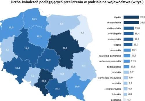 ZUS przeliczył ponad 219 tys. emerytur czerwcowych. Najwięcej spraw w województwie śląskim