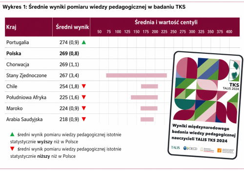 Są wyniki nowego badania OECD Teacher Knowledge Survey (TKS). Polscy nauczyciele na drugim miejscu!