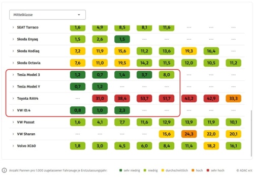 ADAC 2026: Elektryki regularnie mniej awaryjne niż spalinowe. Wyjątek: Hyundai Ioniq 5. Najbardziej bezawaryjne: BMW i3, TM3