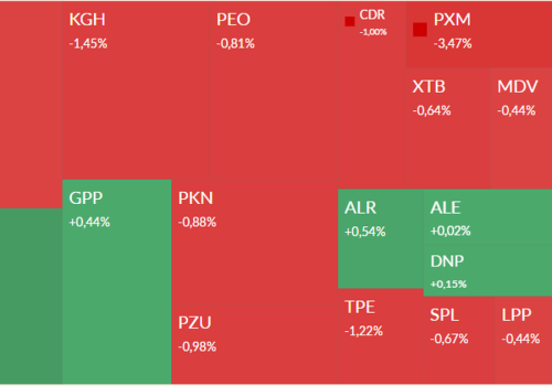 Mapa GPW: Pepco, PCF Group, MDI Energia, Polimex i Budimex w centrum uwagi