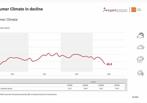 Niemcy tracą grunt pod nogami: badanie GfK wskazuje najgorsze nastroje od 2023 roku