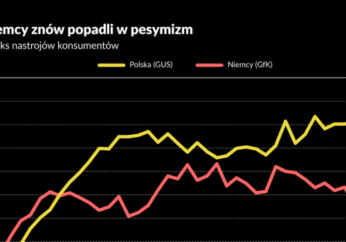 Załamanie nastrojów w Niemczech. Traci rząd, rośnie AfD