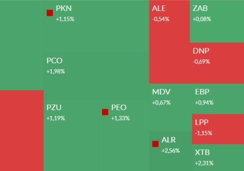 Mapa GPW: Millennium, Asseco SEE, Stalprofil, Capital i Elektrotim w centrum uwagi