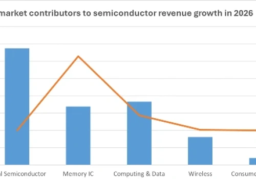 Omdia podnosi prognozy dla rynku półprzewodników. AI napędza wzrost cen pamięci